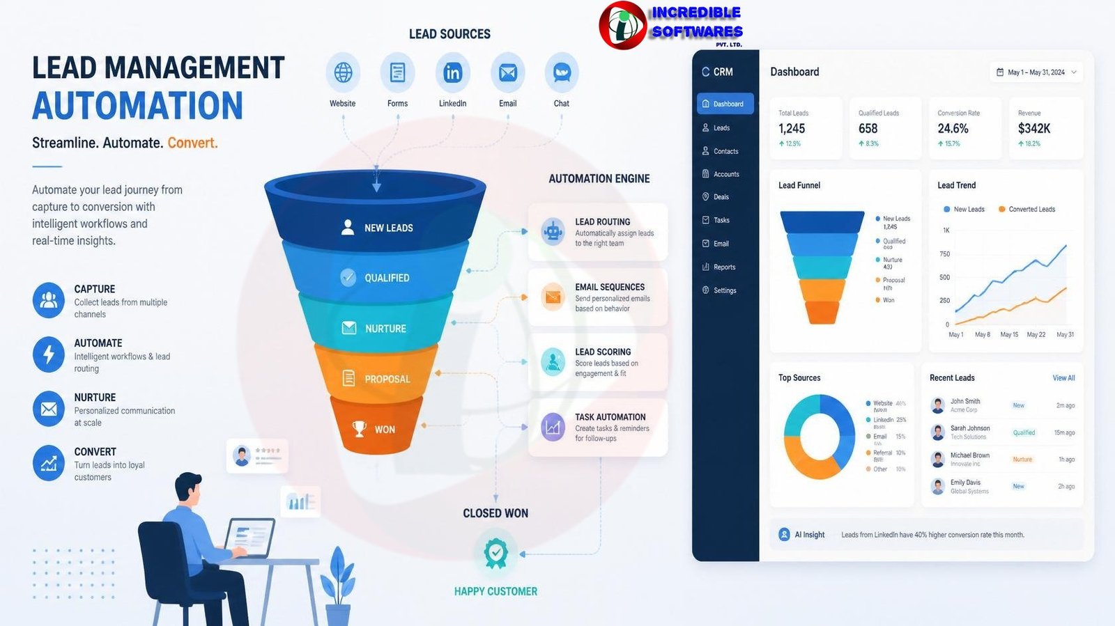 Lead Management Automation: A Smarter Way to Improve B2B ROI