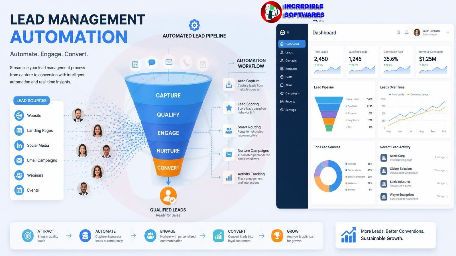 Lead Management Automation for B2B Businesses: A Smarter Way to Turn Leads into Revenue